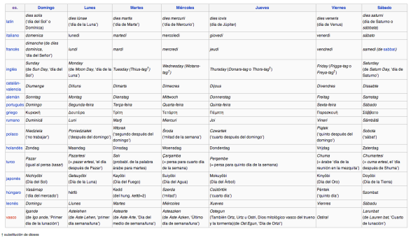 Dies de la setmana en diversos idiomes (Wikipedia)